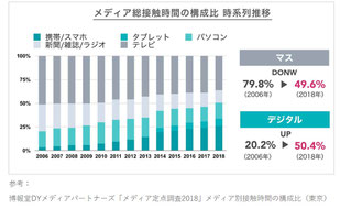 メディア総接触時間の構成比　時系列推移