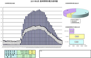 ▲時間帯別電力データ確認
