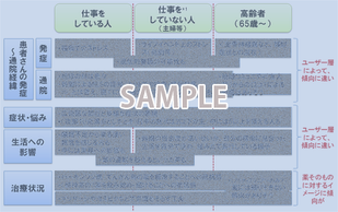 患者セグメント毎の悩みをマッピングした例