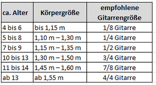 Gitarrengrößen-Tabelle mit Körpergröße & Mensur