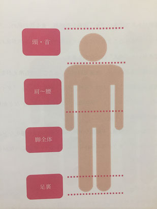 ぽかぽか温セラピーの施術部位