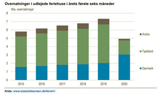 Touristische Übernachtungen in Dänemark im ersten Halbjahr 2020 laut Danmarks Statistik im Vergleich. Screenshot: Chr. Schumann, 2020