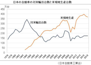 日本の基幹産業、自動車の米国での生産台数