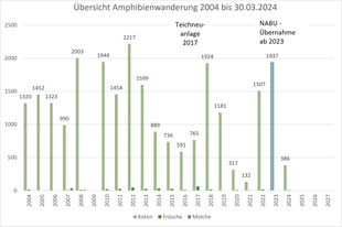 (Wir danken der Anwohnerin Frau Heinemann für die Datenaufzeichnung bis 2022)