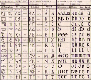 Entwicklung der Schrift/aus Berufskunde Schriftsetzer 1959