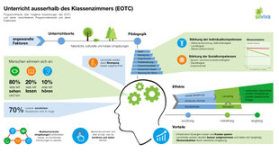 Infografik draussen unterrichten