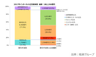 インターネット広告媒体費 取引手法別 構成比