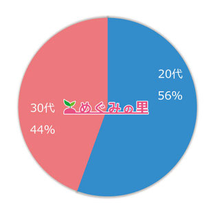 【めぐみの里】年齢比率