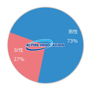 【アルファイノベーション】男女比