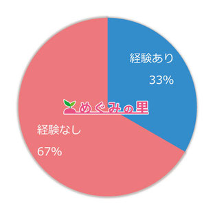 【めぐみの里】福祉経験