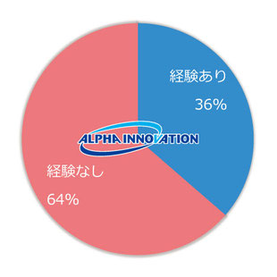 【アルファイノベーション】農業経験