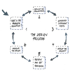 Design your home, the task at hand - how to start and what to bear in mind