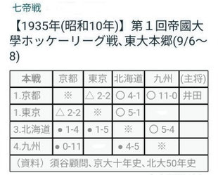 ↑↑ 📑 開幕戦(1935)、東大-九大戦のスコアが残念ながら未だ不明です。