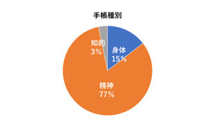 障害手帳の種別: 身体障害が15%、精神障害が77%、知的障害が3％