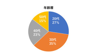 年齢層: 20代が27％、30代が35％、40代が23％、50代が15%