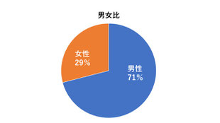 男女比: 男性が71％、女性が29％