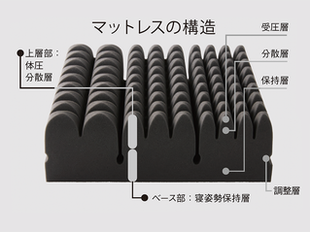 マットレス構造解説