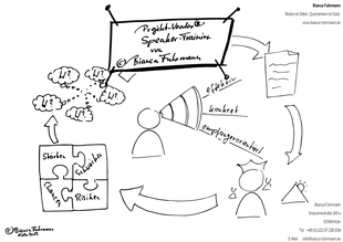 Infografik - Projekt-Voodoo® - Projekt Kommunikationsstraining von Bianca Fuhrmann