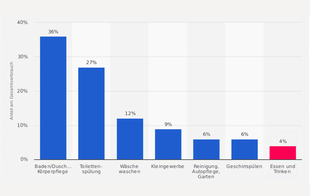 Usage of Tab Water in Private Households