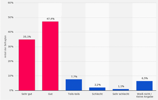 The perception of Hamburgs Water Quality (Survey from “Hamburg Wasser”)