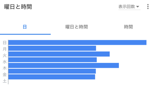 2019年12月Google広告表示回数