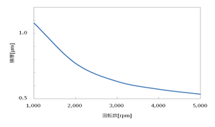 スピンコーターの回転数と膜厚の関係