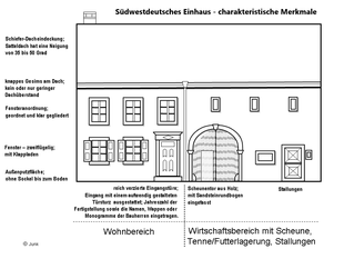 Die für unsere Region typische Bauernausform, das Südwestdeutsche Einhaus, unterscheidet sich in einigen Punkten deutlich vom Lothringischen Einhaus.