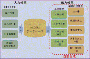 MIYABIが、データベースシステムである