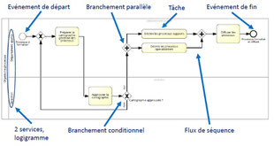 Le schéma de processus représente le séquencement des différentes taches et activités d'un processus avec des éléments normalisés.