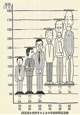降圧剤を使用するときの年齢別降圧目標
