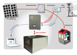 Stromspeicher PV Akku Batterie Q Bee Quelle Firma :  Q3 ENERGIE GmbH & Co. KG