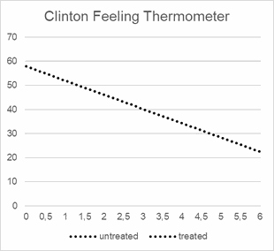 Figure 2: CFT, treated = untreated