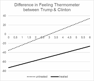 Figure 3: Difference in FT, treated and untreated