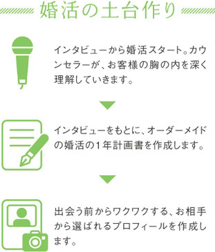 婚活の土台作り