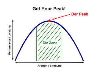 Innerhalb des Phasenraums ist nur der Peak der optimale Punkt