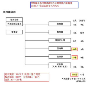 光和精鉱組織人員2022/7/7訂正