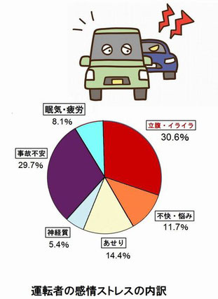 運転者の感情ストレス