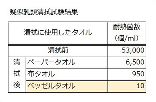 乳頭清拭比較試験結果