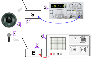 Abb.2: elektrischer Versuchsaufbau: (1) Lautsprecher / (2) Sender / (3) Frequenzgenerator / (4) Mikrofon / (5) Empfänger / (6) Oszilloskop