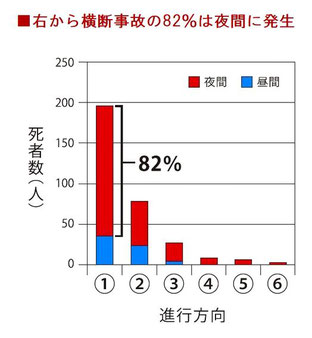 右から横断事故は夜間に発生