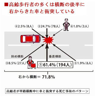 高齢歩行者の右から横断