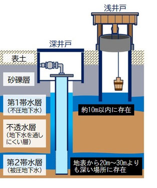 浅井戸と深井戸の違いを示した画像
