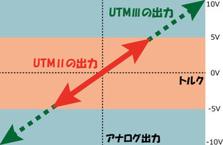 UTMⅡ UTM2 UTMⅢ UTM3 アナログ出力比較