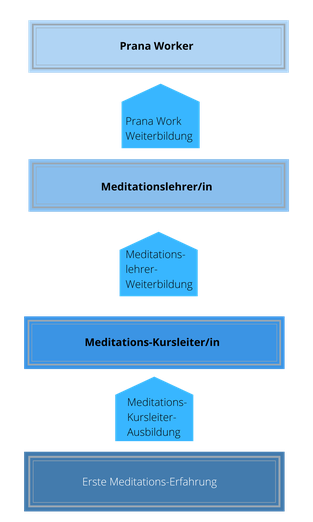 Meditation in Motion. Einfache geführte Meditation für Anfänger, Meditationstipps, Entspannung, Achtsamkeit, Meditation Online-Kurs, Meditationskurs in Zürich Oerlikon und Uster. Meditationsausbildung und Meditationslehrer Ausbildung in Zürich Oerlikon