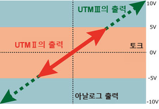 UTMⅡ UTM2 UTMⅢ UTM3 アナログ出力比較