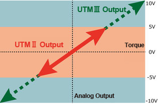 UTMⅡ UTM2 UTMⅢ UTM3 アナログ出力比較