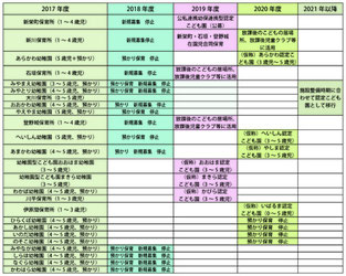 2018年度からの公立施設の移行案