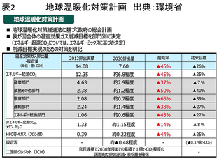 (表2)「地球温暖化対策計画」