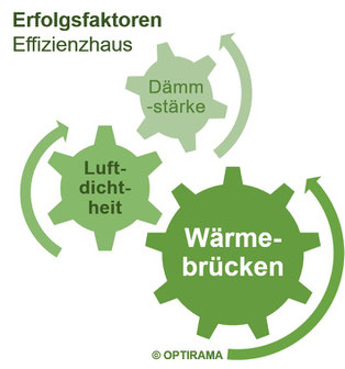 Erfolgsfaktoren KFW Effizienzhaus