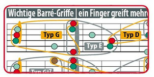 Barré-Griffe der Gitarre